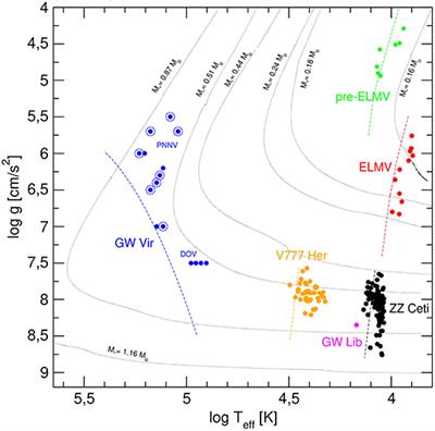 White-Dwarf Asteroseismology With the Kepler Space Telescope